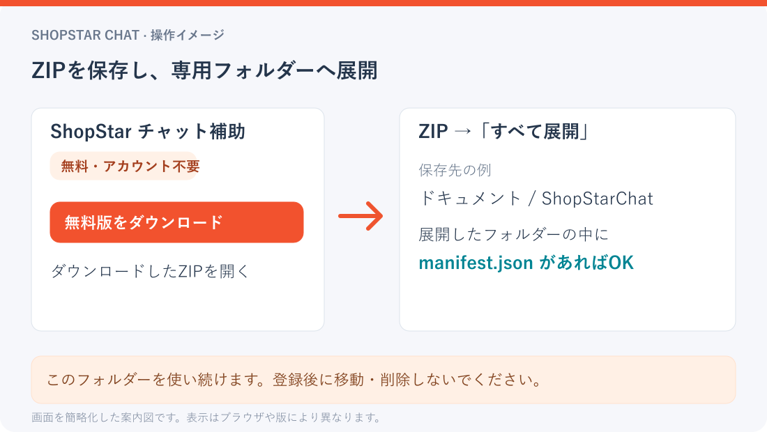ZIPをダウンロードし専用フォルダーへ展開する手順