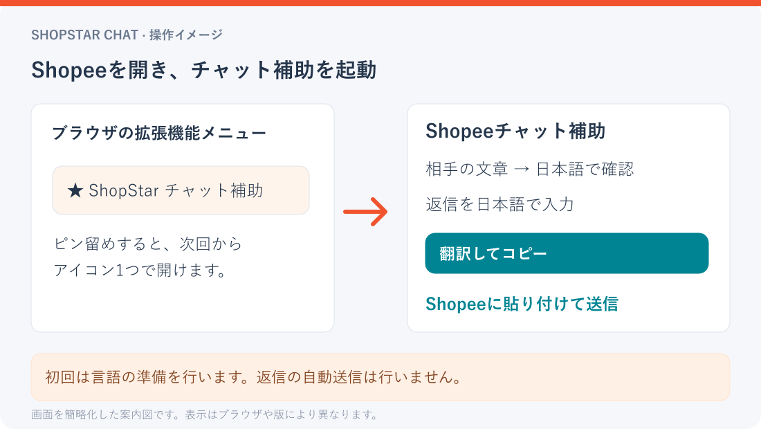 拡張をピン留めしShopeeで翻訳してコピーする手順